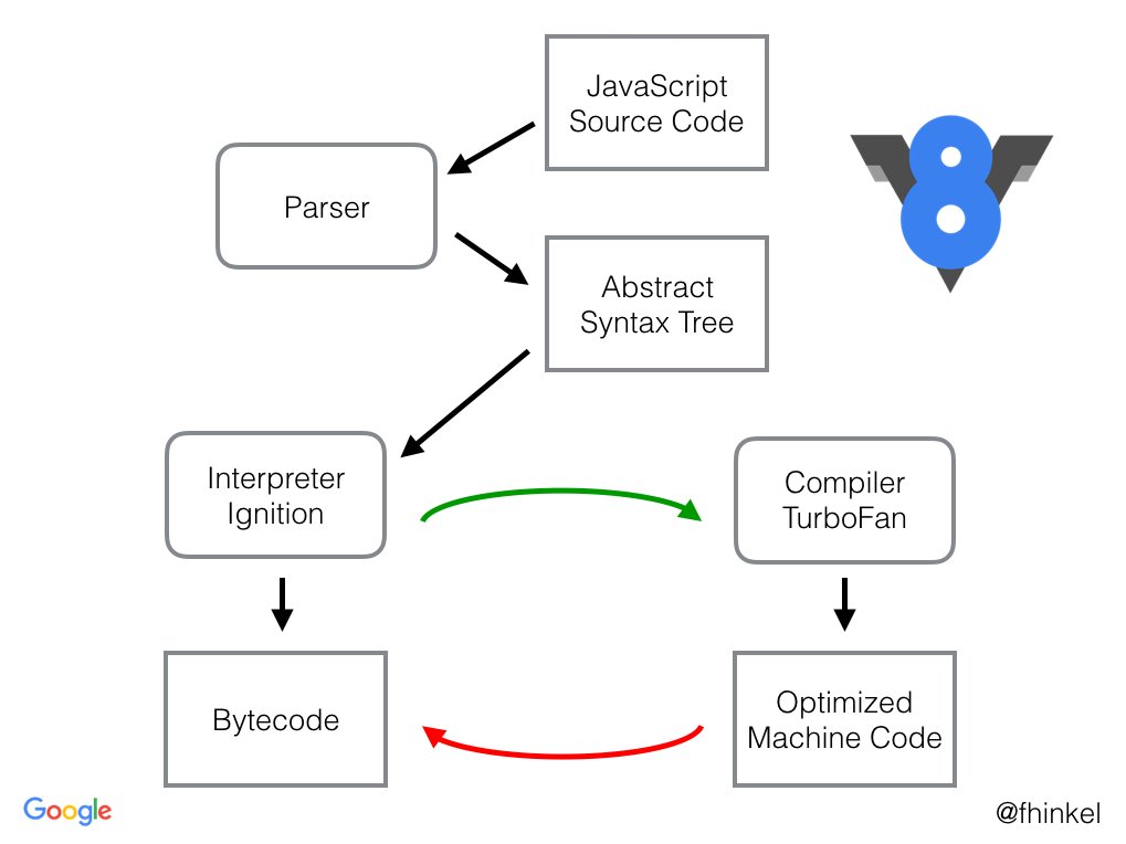 V8 Javascript Interpretation Steps